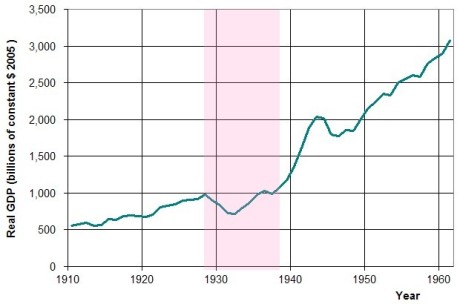 Comportamiento del PIB. Fuente Wikipedia.